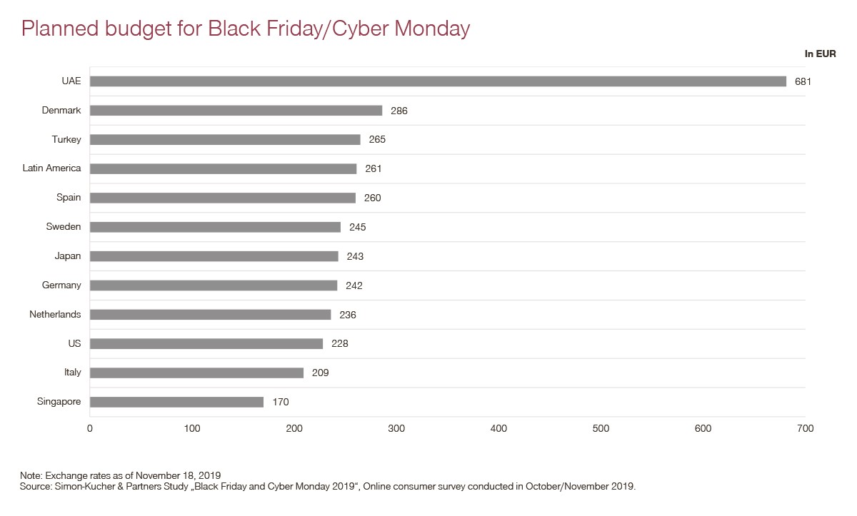 Planned Budget for Black Friday & Cyber Monday